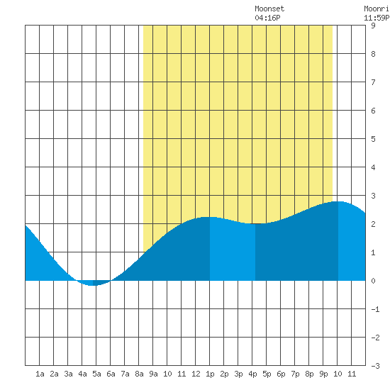 Constantine Harbor tide chart for Tuesday, September 5, 2023