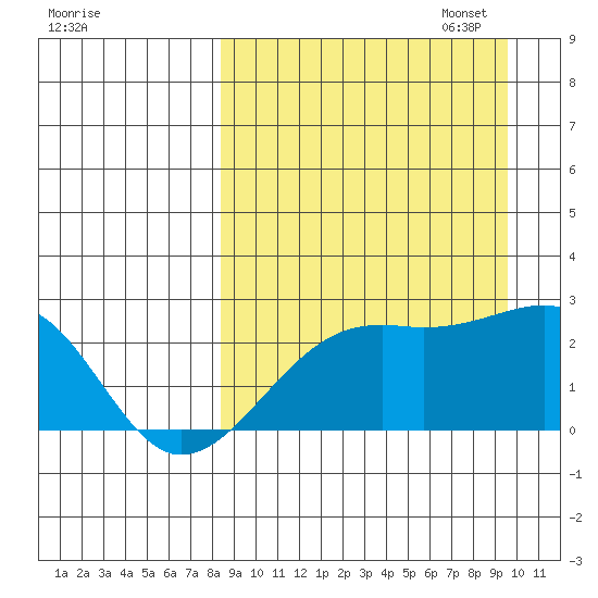 Constantine Harbor tide chart for Thursday, September 7, 2023