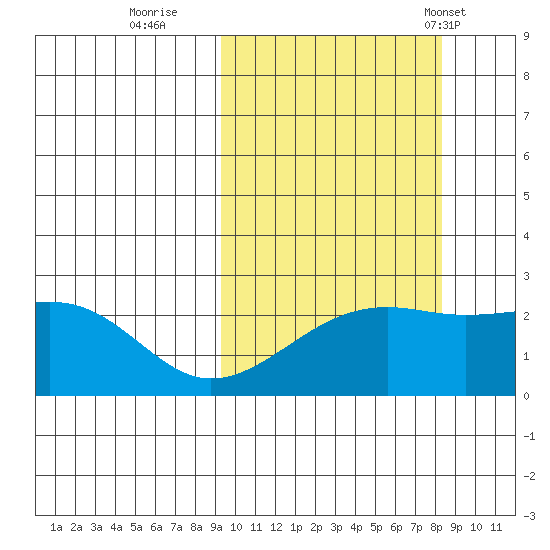 Constantine Harbor tide chart for Tuesday, October 10, 2023