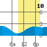Constantine Harbor tide chart for Tuesday, October 10, 2023