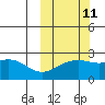 Constantine Harbor tide chart for Wednesday, October 11, 2023