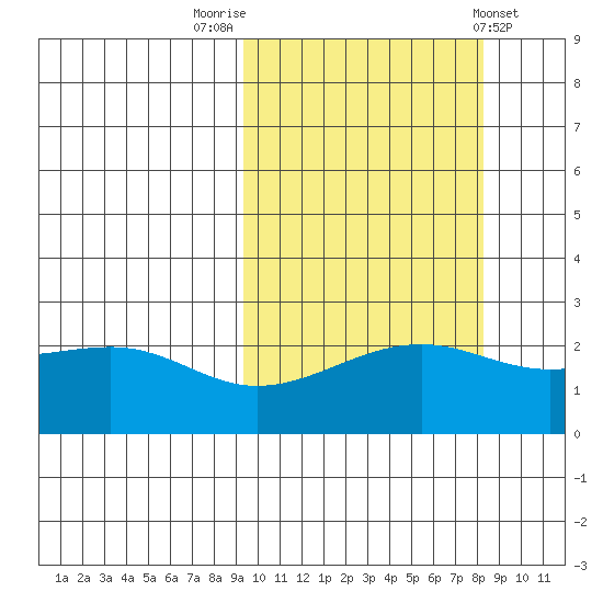 Constantine Harbor tide chart for Thursday, October 12, 2023