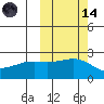 Constantine Harbor tide chart for Saturday, October 14, 2023