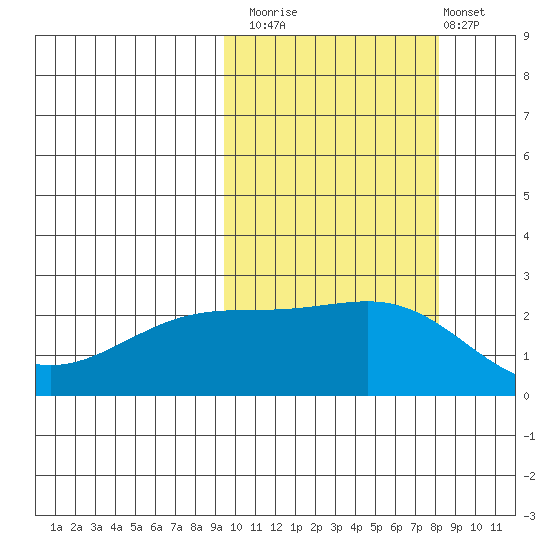 Constantine Harbor tide chart for Sunday, October 15, 2023