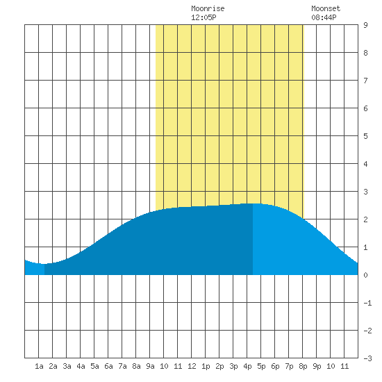 Constantine Harbor tide chart for Monday, October 16, 2023