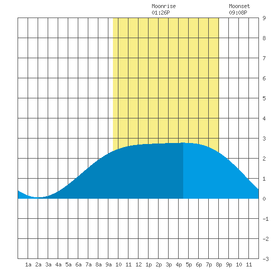 Constantine Harbor tide chart for Tuesday, October 17, 2023
