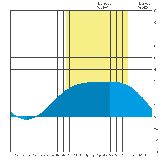 Constantine Harbor tide chart for Wednesday, October 18, 2023