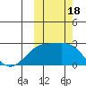 Constantine Harbor tide chart for Wednesday, October 18, 2023