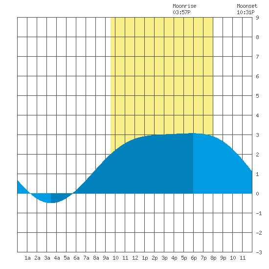 Constantine Harbor tide chart for Thursday, October 19, 2023