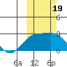 Constantine Harbor tide chart for Thursday, October 19, 2023