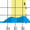 Constantine Harbor tide chart for Sunday, October 1, 2023
