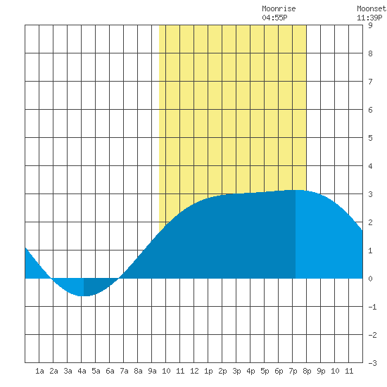 Constantine Harbor tide chart for Friday, October 20, 2023