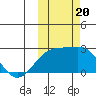 Constantine Harbor tide chart for Friday, October 20, 2023