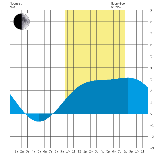Constantine Harbor tide chart for Saturday, October 21, 2023