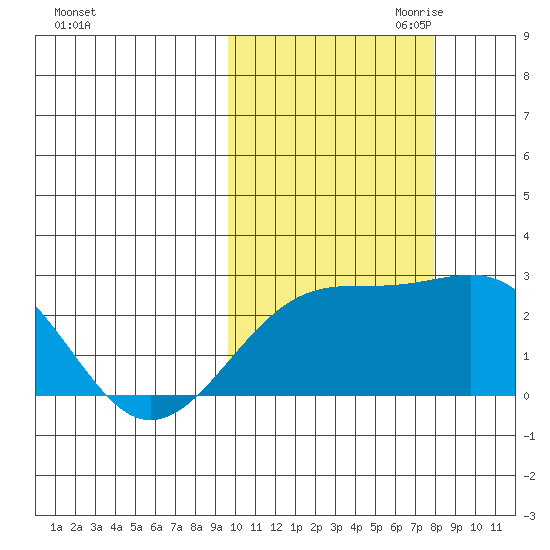 Constantine Harbor tide chart for Sunday, October 22, 2023