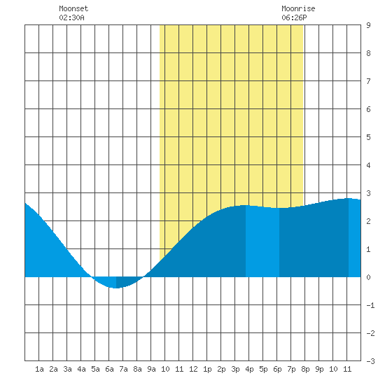 Constantine Harbor tide chart for Monday, October 23, 2023