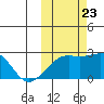 Constantine Harbor tide chart for Monday, October 23, 2023