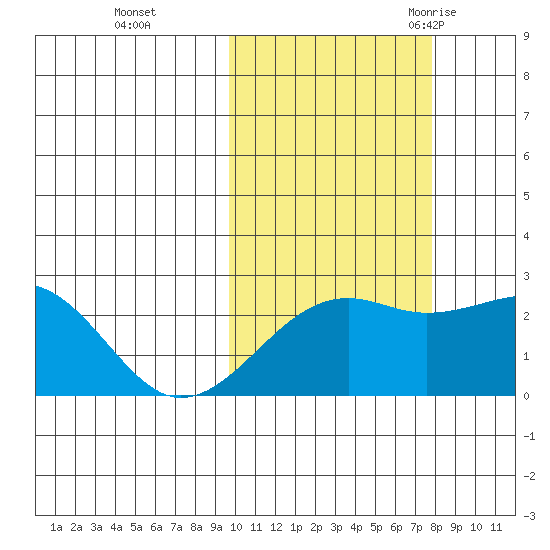 Constantine Harbor tide chart for Tuesday, October 24, 2023