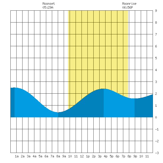 Constantine Harbor tide chart for Wednesday, October 25, 2023