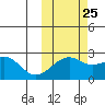 Constantine Harbor tide chart for Wednesday, October 25, 2023