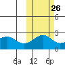 Constantine Harbor tide chart for Thursday, October 26, 2023