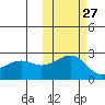 Constantine Harbor tide chart for Friday, October 27, 2023