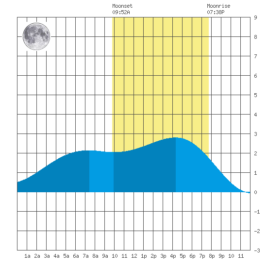 Constantine Harbor tide chart for Saturday, October 28, 2023