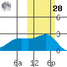 Constantine Harbor tide chart for Saturday, October 28, 2023