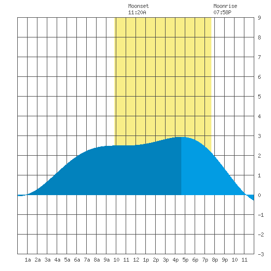 Constantine Harbor tide chart for Sunday, October 29, 2023
