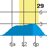 Constantine Harbor tide chart for Sunday, October 29, 2023