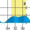 Constantine Harbor tide chart for Monday, October 2, 2023