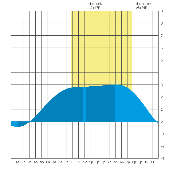 Constantine Harbor tide chart for Monday, October 30, 2023