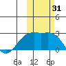Constantine Harbor tide chart for Tuesday, October 31, 2023