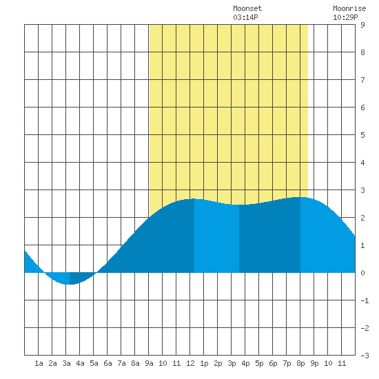 Constantine Harbor tide chart for Tuesday, October 3, 2023