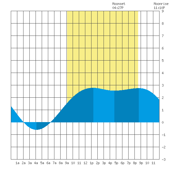 Constantine Harbor tide chart for Wednesday, October 4, 2023