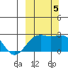 Constantine Harbor tide chart for Thursday, October 5, 2023