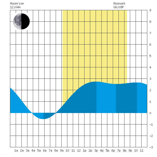 Constantine Harbor tide chart for Friday, October 6, 2023