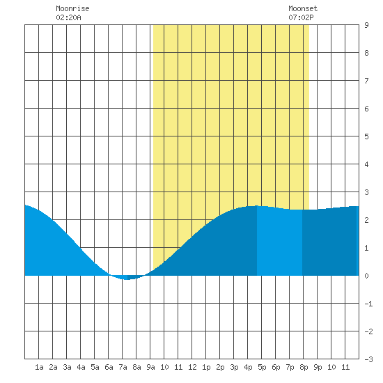 Constantine Harbor tide chart for Sunday, October 8, 2023