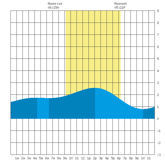 Constantine Harbor tide chart for Friday, November 10, 2023