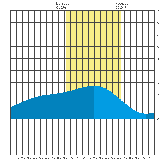 Constantine Harbor tide chart for Saturday, November 11, 2023