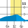 Constantine Harbor tide chart for Saturday, November 11, 2023