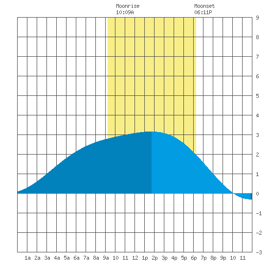 Constantine Harbor tide chart for Monday, November 13, 2023