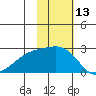 Constantine Harbor tide chart for Monday, November 13, 2023