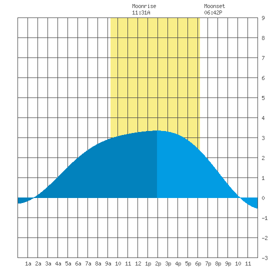 Constantine Harbor tide chart for Tuesday, November 14, 2023
