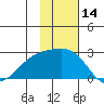 Constantine Harbor tide chart for Tuesday, November 14, 2023
