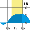 Constantine Harbor tide chart for Saturday, November 18, 2023