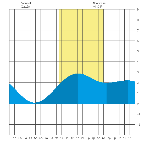 Constantine Harbor tide chart for Tuesday, November 21, 2023