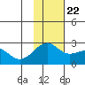 Constantine Harbor tide chart for Wednesday, November 22, 2023