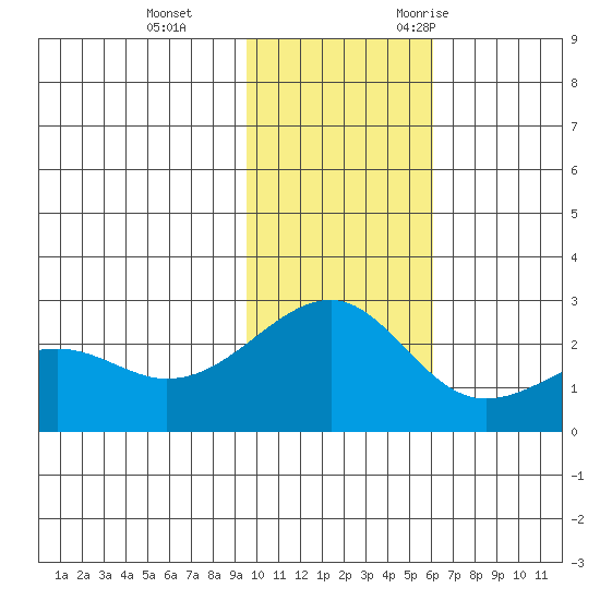 Constantine Harbor tide chart for Thursday, November 23, 2023