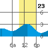 Constantine Harbor tide chart for Thursday, November 23, 2023